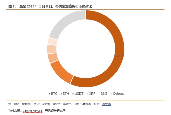 天风证券宋雪涛：特朗普为何要绑定比特币？ - 图片3