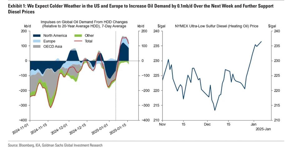 高盛把脈原油市場：油價突破百日均線觸發演算法交易 石油需求將因寒冬而擴張 - 圖片1