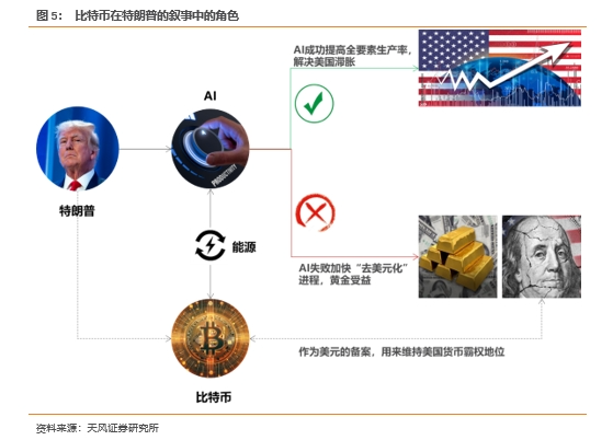 天风证券宋雪涛：特朗普为何要绑定比特币？ - 图片5