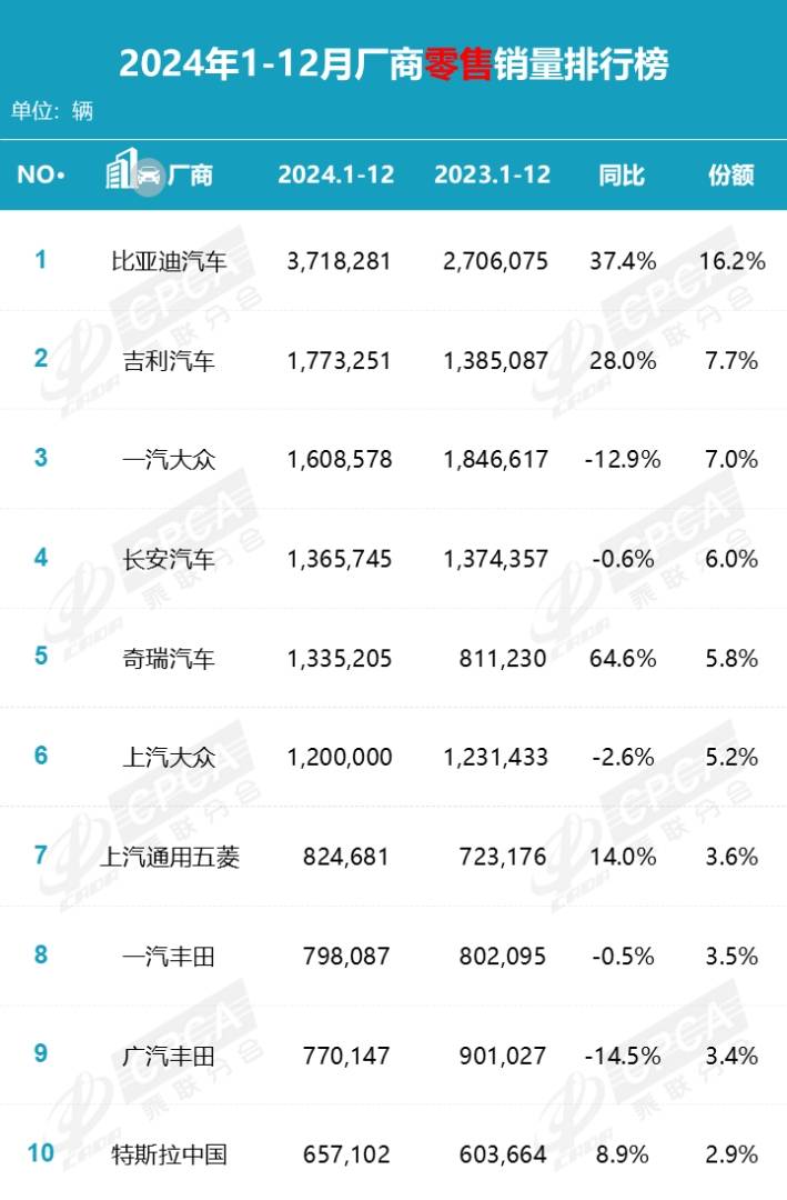 乘聯分會：12月國內狹義乘用車市場零售銷售量達263.4萬輛 年成長12.0% - 圖片5