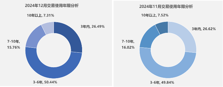 中国汽车流通协会：12月全国二手车市场交易量190.02万辆 环比增长6.42% - 图片5