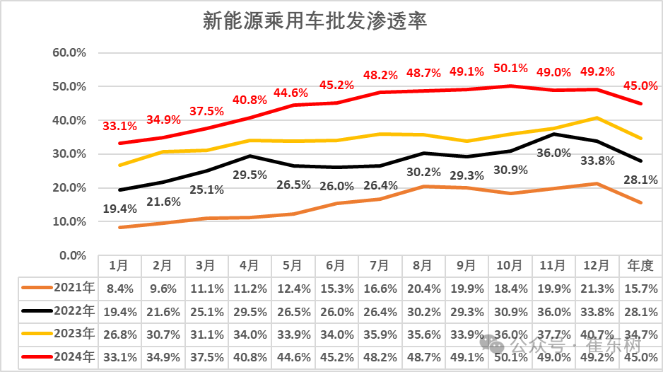 崔东树：2024年12月乘用车购车需求较强释放 全年各项指标均创新高 - 图片20