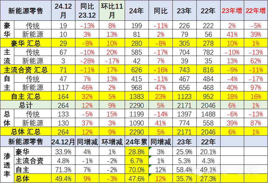 崔东树：2024年12月乘用车购车需求较强释放 全年各项指标均创新高 - 图片23