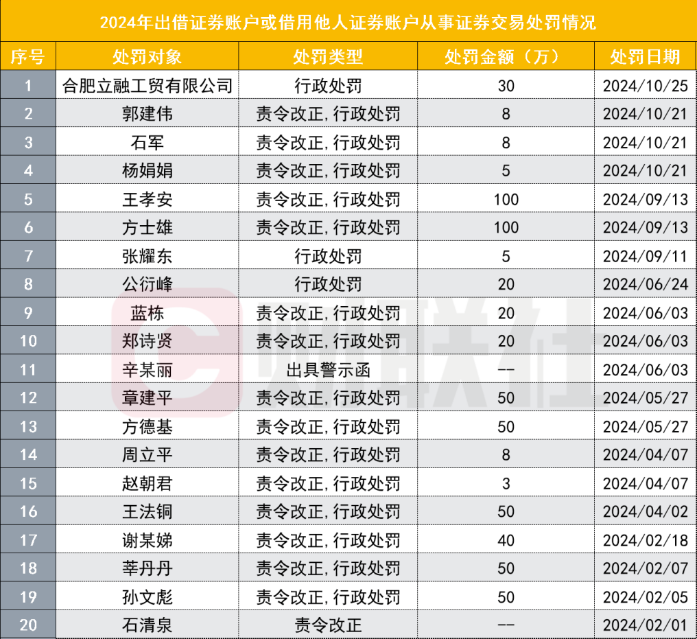 2025年首單 散戶出借證券帳戶被罰 交易是別人做的 挨罰的是自己 - 圖片2