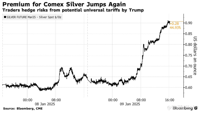 特朗普关税担忧加剧 美国银铜价格脱离国际基准一路飙升 - 图片1