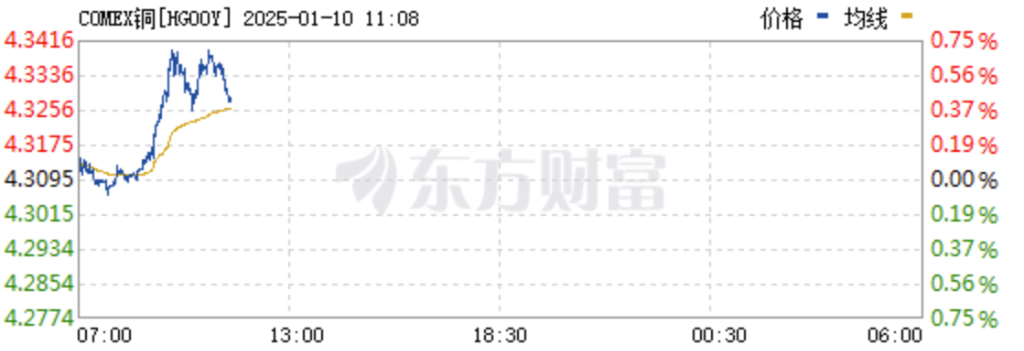 紐交所銅、銀大漲，“關稅恐懼”帶來“美國金屬溢價” - 圖片2