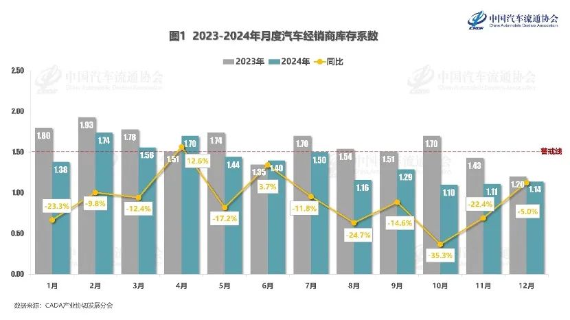 中国汽车流通协会：12月份汽车经销商综合库存系数为1.14 同比下降5.0% - 图片1