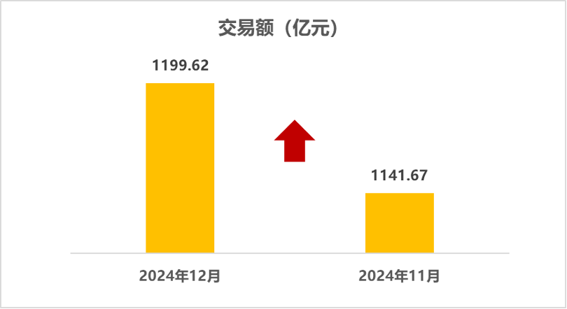 中国汽车流通协会：12月全国二手车市场交易量190.02万辆 环比增长6.42% - 图片2