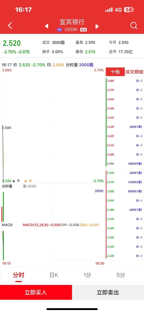 新股暗盘 | 宜宾银行(02596)暗盘盘初下跌逾2% 每手亏70港元 - 图片1