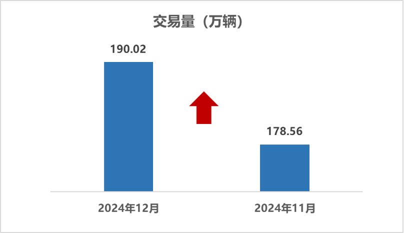 中国汽车流通协会：12月全国二手车市场交易量190.02万辆 环比增长6.42% - 图片1