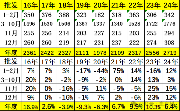 崔东树：2024年12月乘用车购车需求较强释放 全年各项指标均创新高 - 图片3