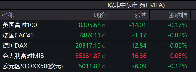 非农夜来临！强美元压顶，欧股多数下跌，黄金走高 - 图片1