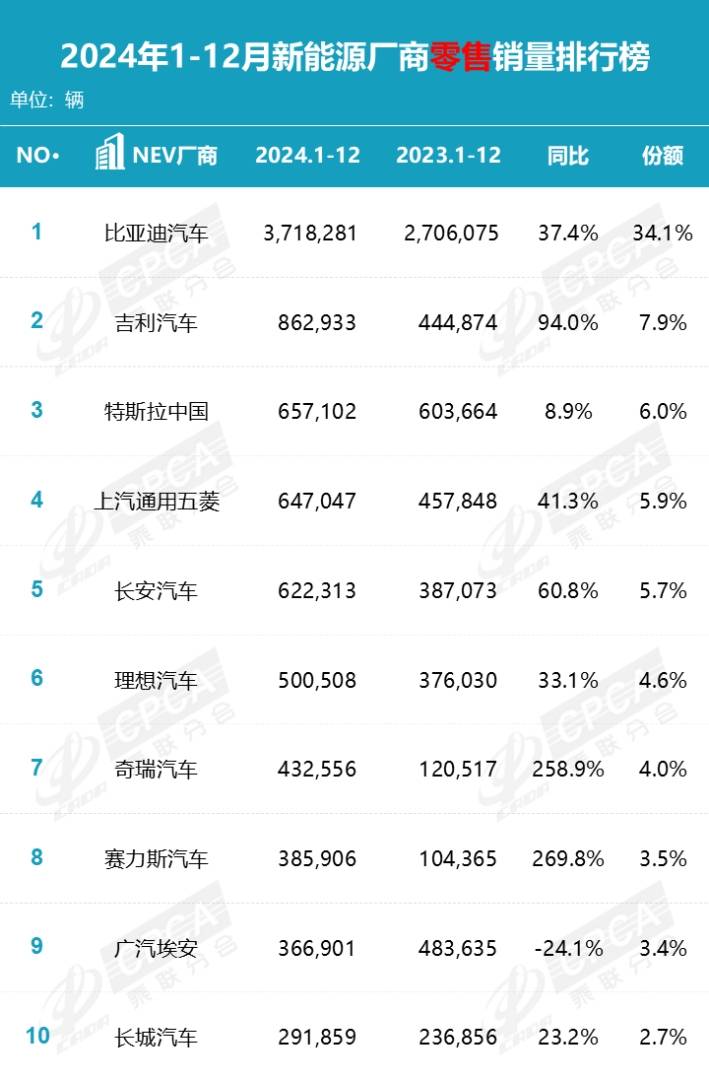 乘聯分會：12月國內狹義乘用車市場零售銷售量達263.4萬輛 年成長12.0% - 圖片7