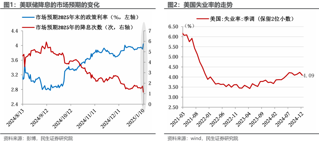 民生证券：谁更中意12月非农？特朗普or美联储 - 图片1