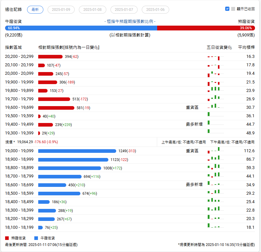 恆指牛熊街貨比(61:39)︱1月11日 - 圖片1