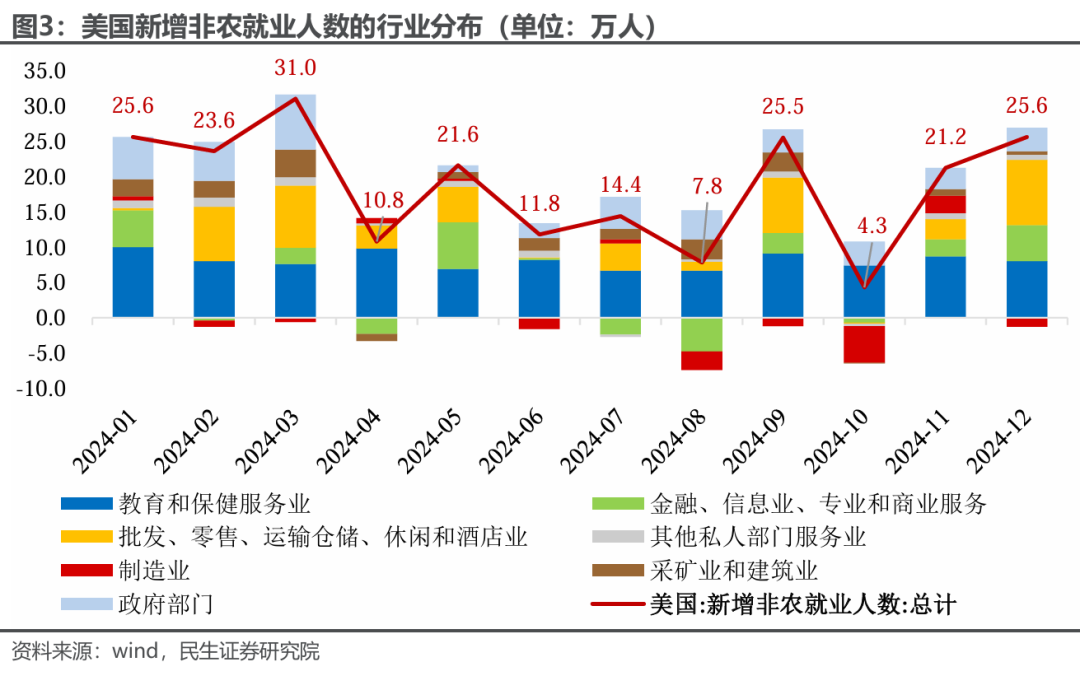 民生证券：谁更中意12月非农？特朗普or美联储 - 图片2