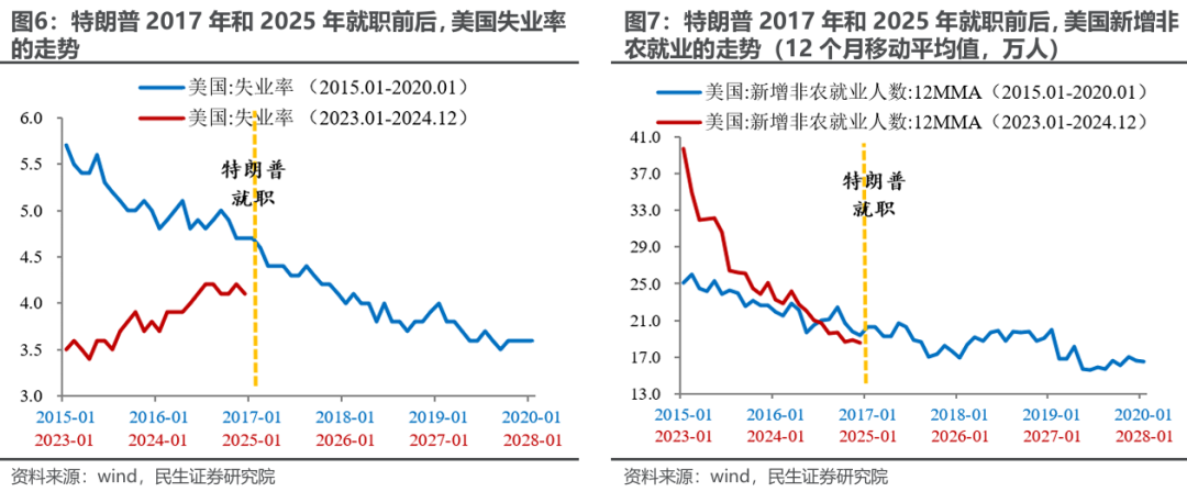 民生证券：谁更中意12月非农？特朗普or美联储 - 图片5