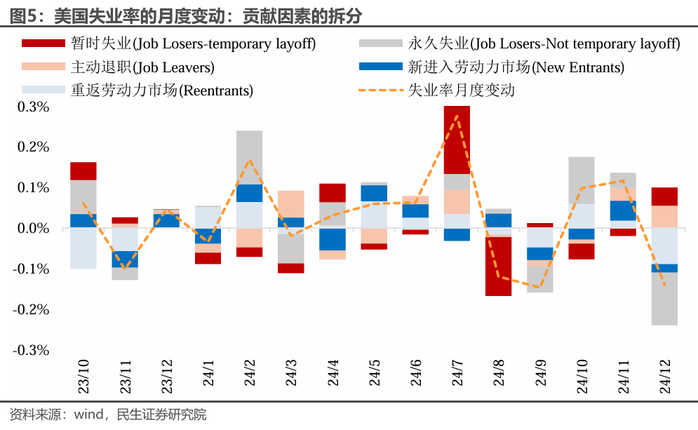 民生证券：谁更中意12月非农？特朗普or美联储 - 图片4