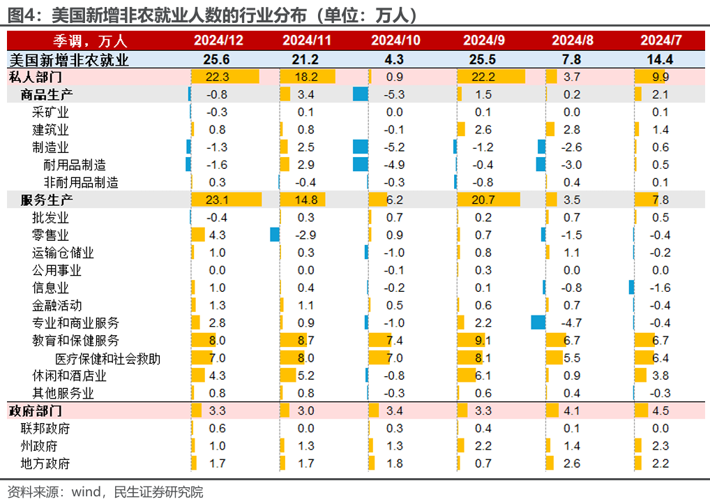 民生证券：谁更中意12月非农？特朗普or美联储 - 图片3