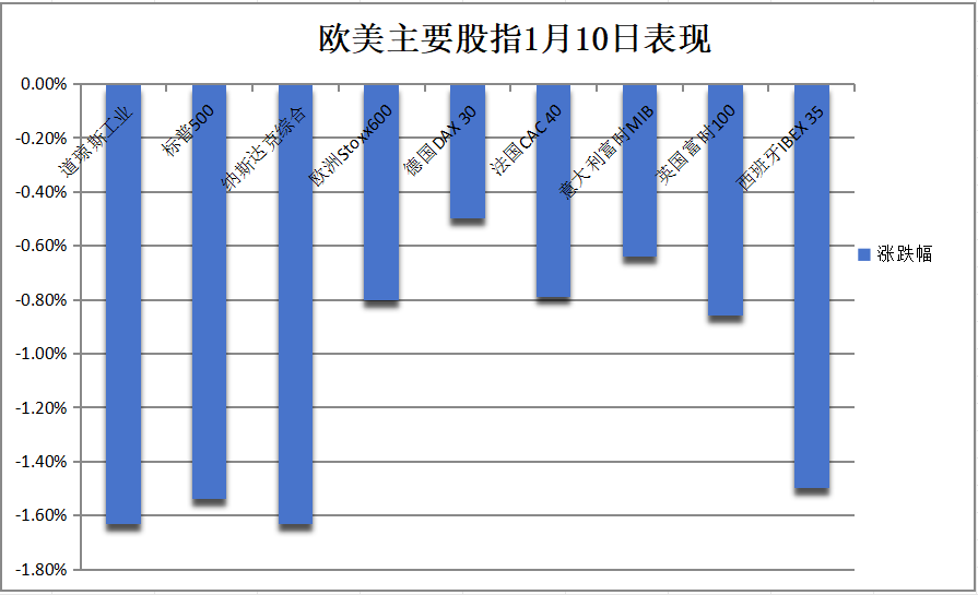 非農日美債重挫，美股年內轉跌，美元油價黃金拉升，英鎊英債再跌 - 圖片4