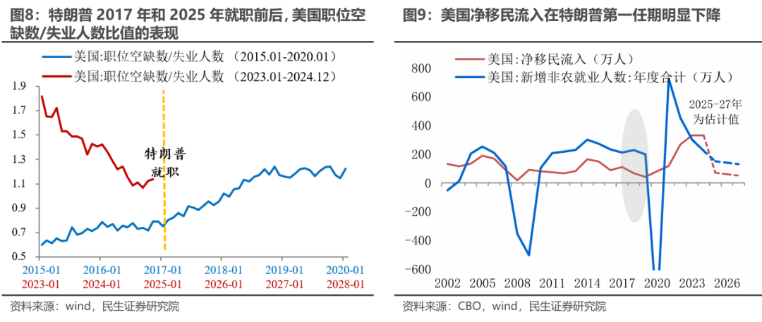 民生证券：谁更中意12月非农？特朗普or美联储 - 图片6