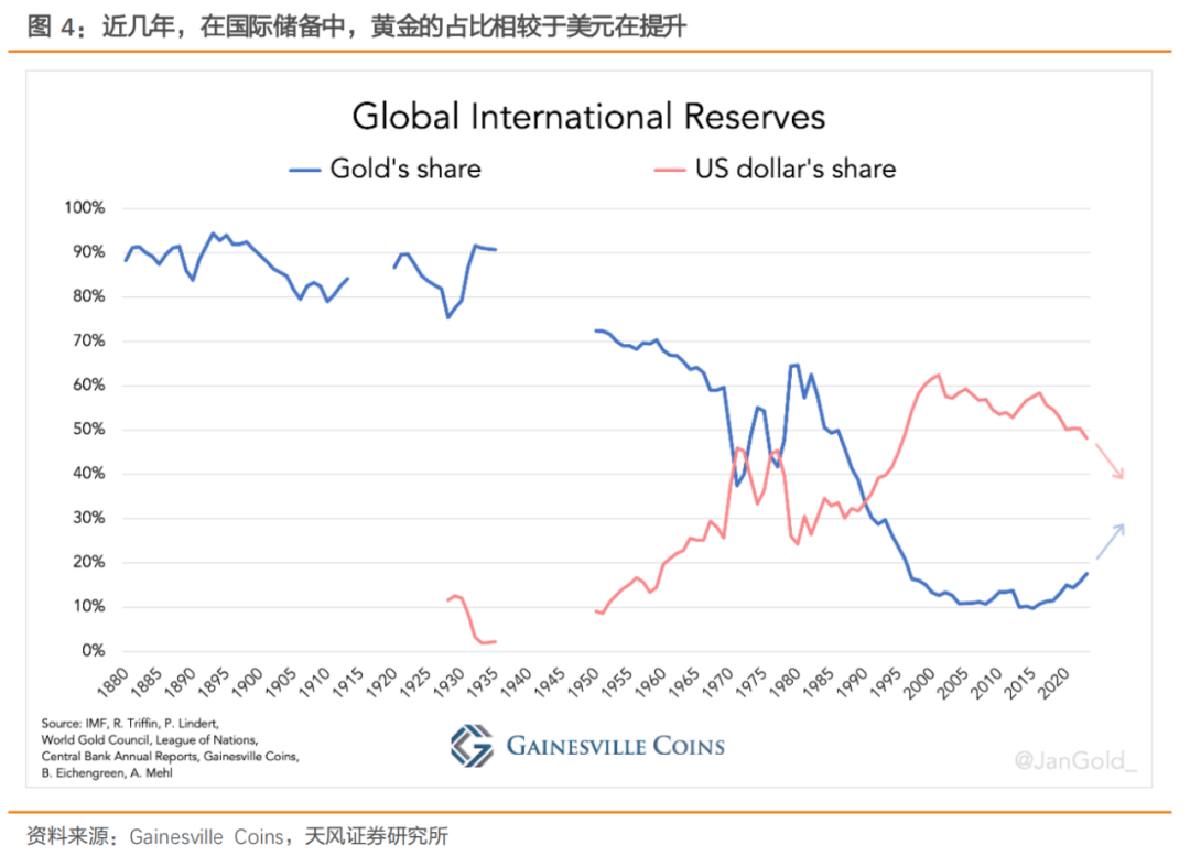 天风证券：黄金vs比特币 谁能替代美元？ - 图片2