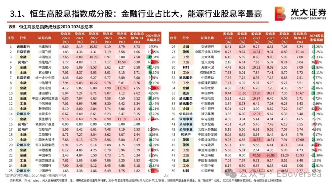 2025年初，港股高股利策略該配置什麼？ - 圖片20