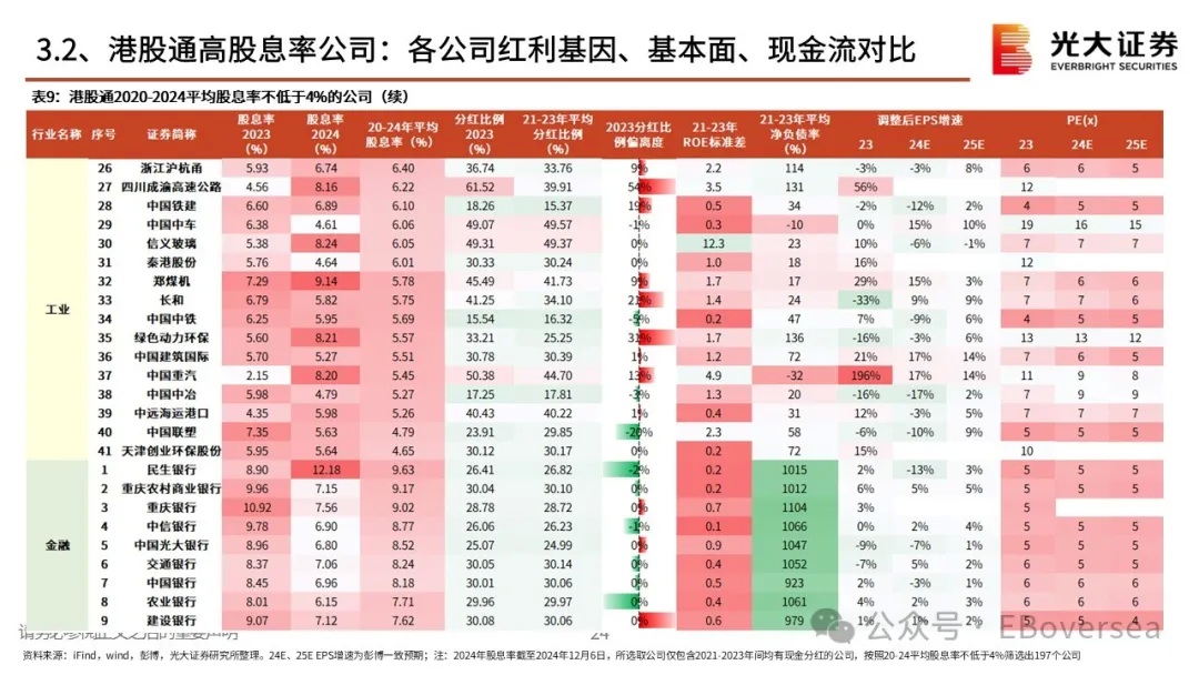 2025年初，港股高股利策略該配置什麼？ - 圖片22