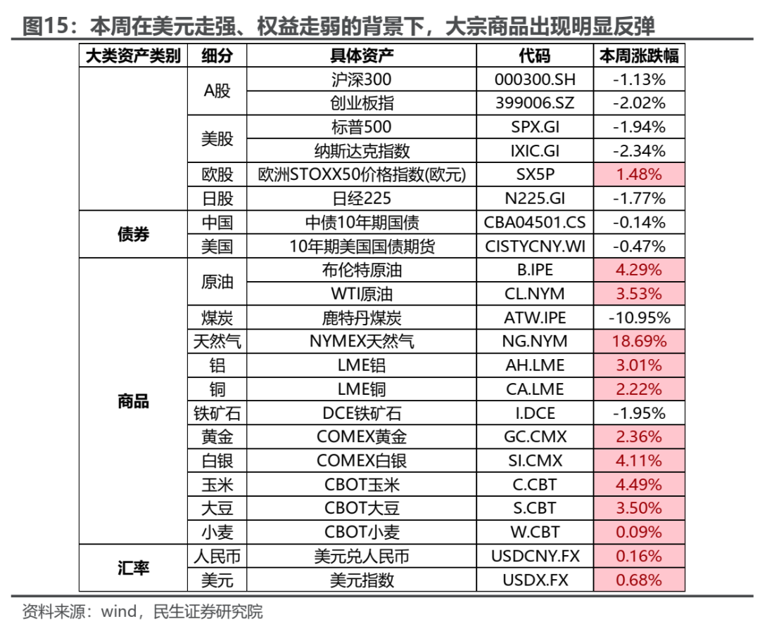 如何看待近期商品的反彈？ - 圖片1