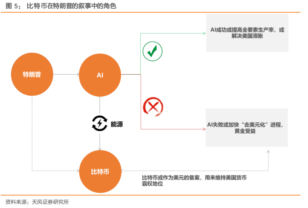 天风证券：黄金vs比特币 谁能替代美元？ - 图片3