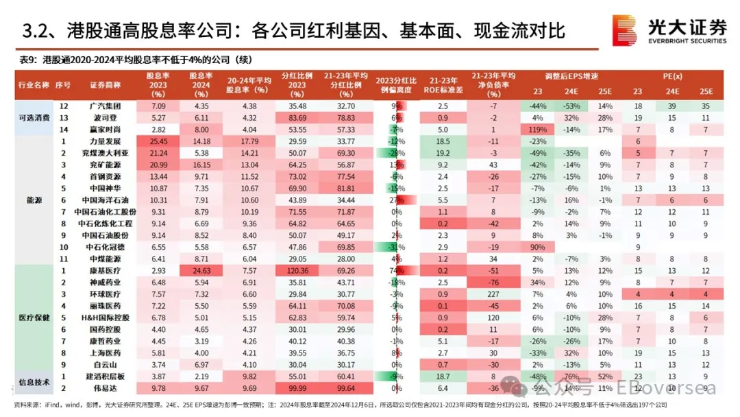 2025年初，港股高股利策略該配置什麼？ - 圖片27