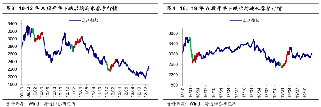 A股春季行情還會有嗎？ - 圖片3