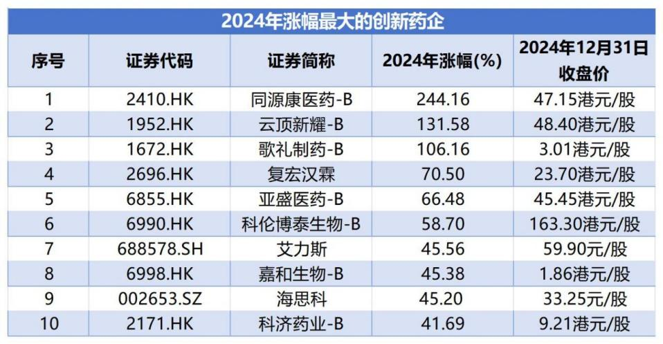 2024年股价涨幅TOP10创新药公司，做对了什么？ - 图片1