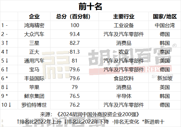 《2024胡润中国外商投资企业200强》发布：鸿海精密再次荣登榜首 - 图片1