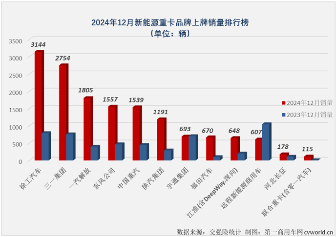 12月份國內新能源重卡共銷售1.52萬輛 季比增51% 年增146% - 圖片4