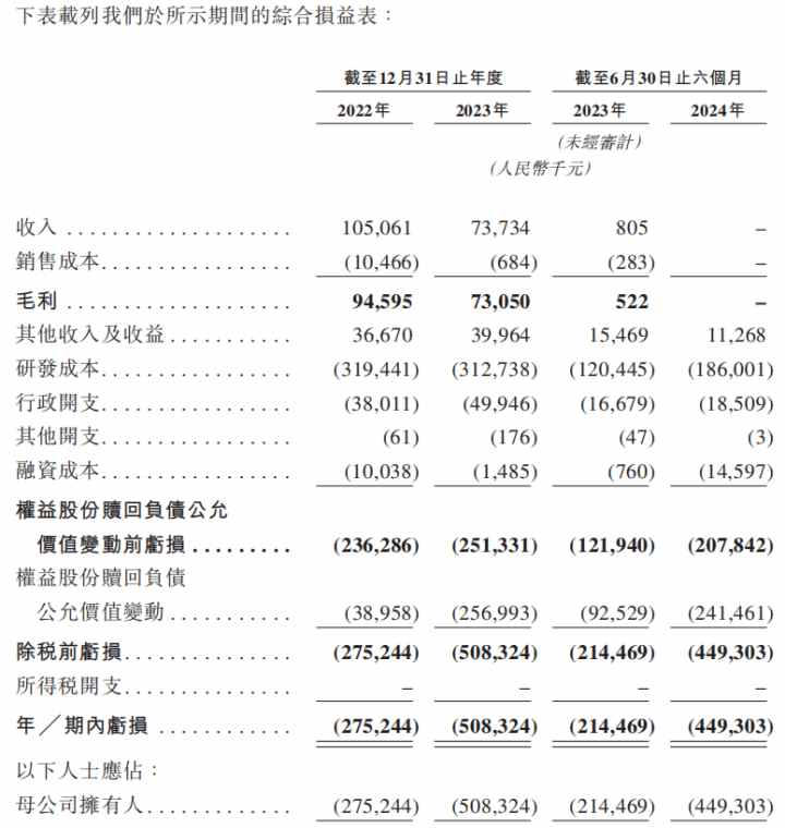 新股前瞻|两年半累亏12亿，高负债重压下劲方医药 “带伤” 闯港交所 - 图片2