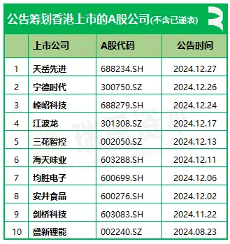 2024年A股公司香港上市3家 递表5家 公告12家 - 图片4