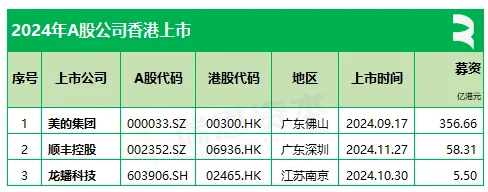 2024年A股公司香港上市3家 递表5家 公告12家 - 图片2