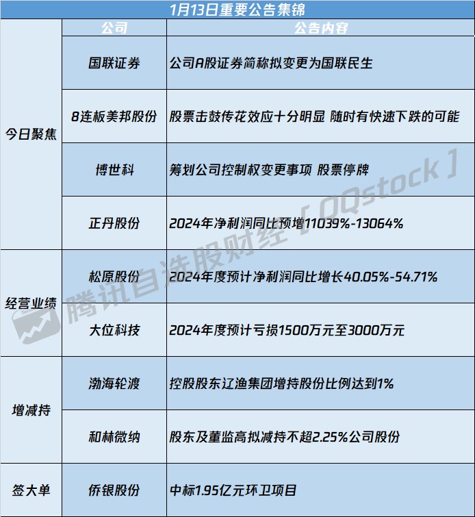 A股公告精选 | 净利预增超110倍 正丹股份(300641.SZ)主营产品TMA量价齐增 - 图片1