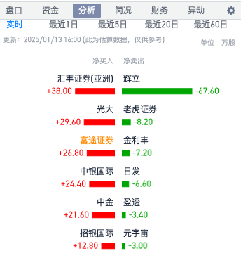 首挂破发一度暴跌近27%，917万港元便让新吉奥房车(00805)成了“豪子股”？ - 图片4