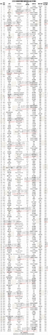 《2024胡润中国外商投资企业200强》发布：鸿海精密再次荣登榜首 - 图片9