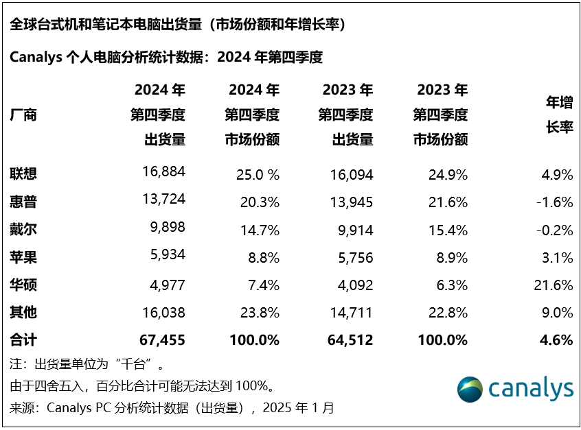 Canalys：2024年全球PC出货量增长3.8%达2.55亿台 - 图片3