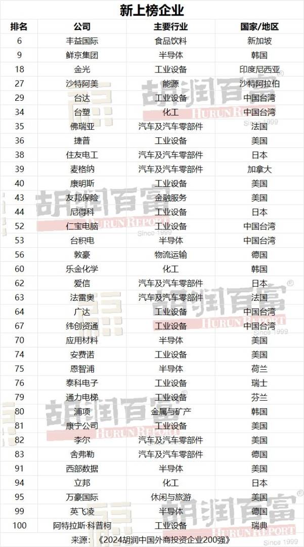 《2024胡润中国外商投资企业200强》发布：鸿海精密再次荣登榜首 - 图片4