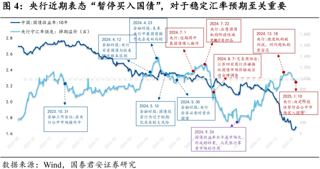 當前市場的核心矛盾：寬鬆預期與匯率平衡 - 圖片4