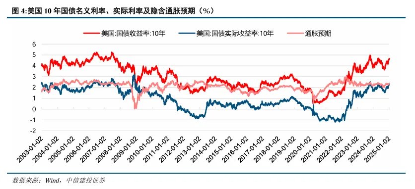 美股美债美元，何时迎来拐点 - 图片3