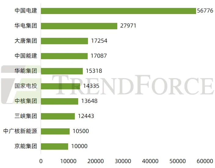 集邦諮詢：2024年光電模組招標量約297GW 年成長3.3% - 圖片2