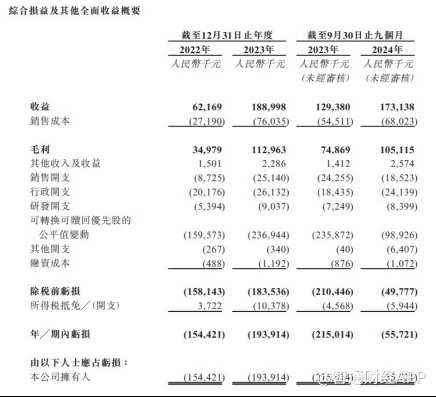 新股前瞻|業績虧損、競爭白熱化，問止中醫“負重”衝刺港交所 - 圖片3