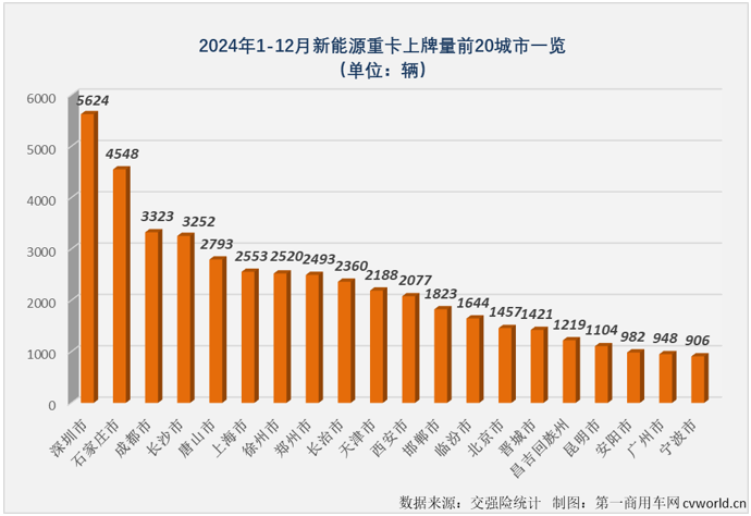 12月份國內新能源重卡共銷售1.52萬輛 季比增51% 年增146% - 圖片3