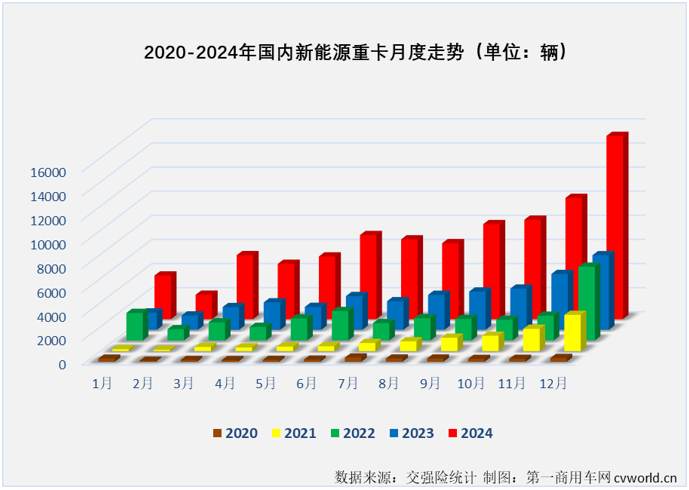 12月份國內新能源重卡共銷售1.52萬輛 季比增51% 年增146% - 圖片1