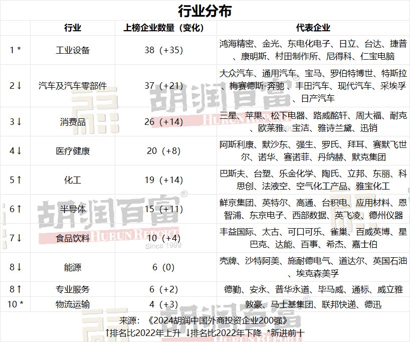 《2024胡润中国外商投资企业200强》发布：鸿海精密再次荣登榜首 - 图片2